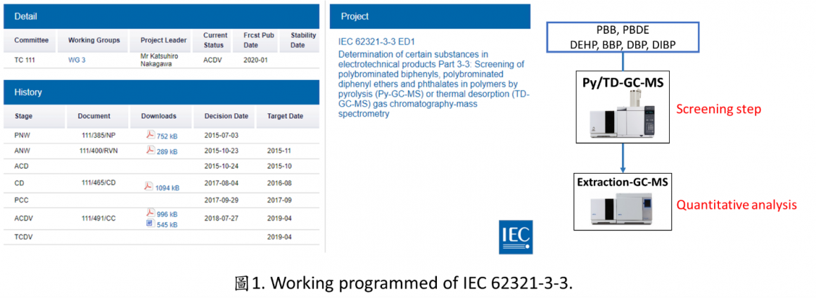 Working programmed of IEC-62321-3-3