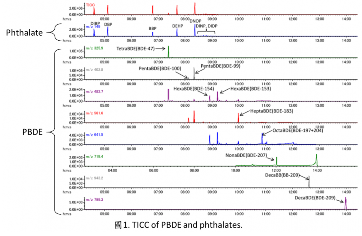 TICC of PBDE and phthalates.