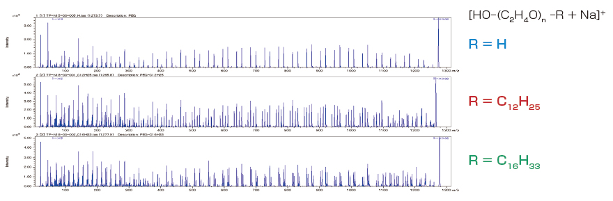 不同端基聚合物的 MS/MS 結(jié)構(gòu)分析