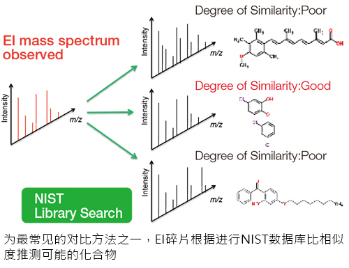 NIST 数据库搜寻