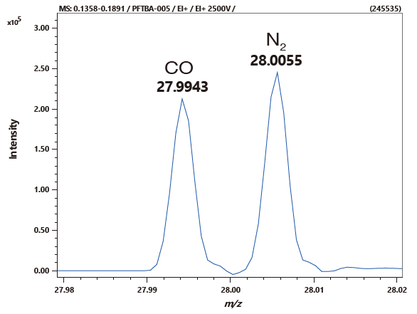 Mass separation of m/z 28