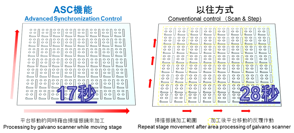 ASC机能（同步控制功能）