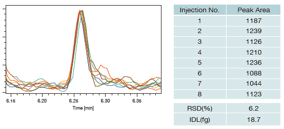 高灵敏度检测极限：IDL = 18.7 fg