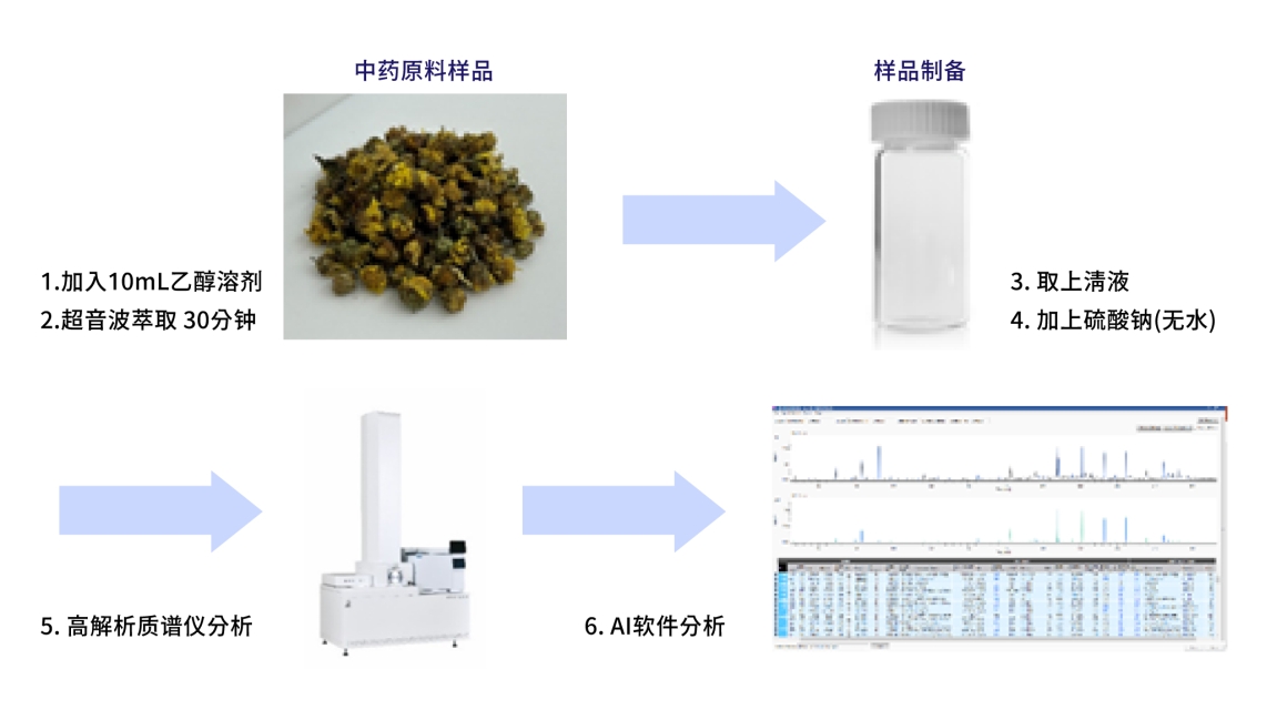 实验分析流程