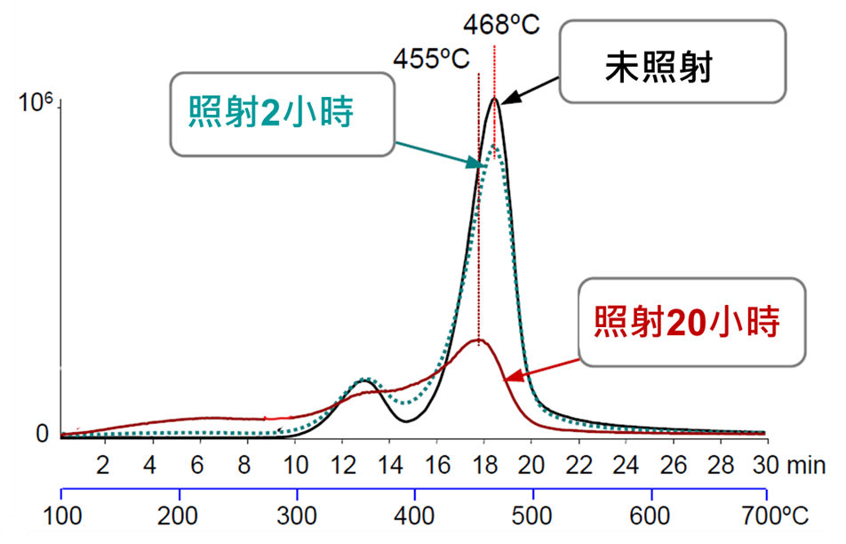 照射2和20小时的热特性分析图