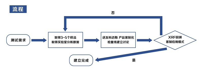 客制化检量线服务流程