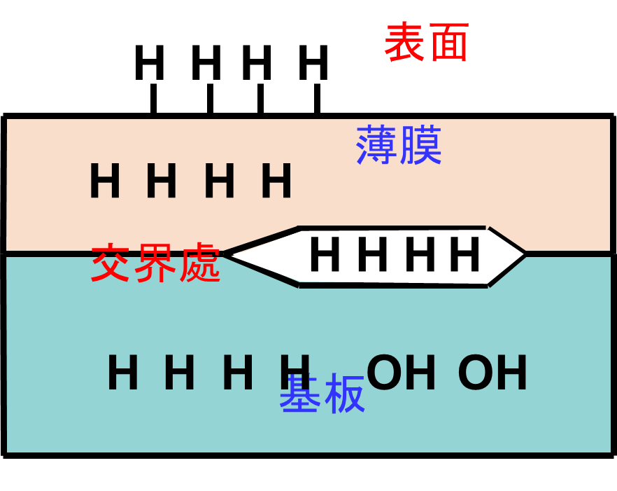 基板界面和基板中的氢(H , H2)和OH