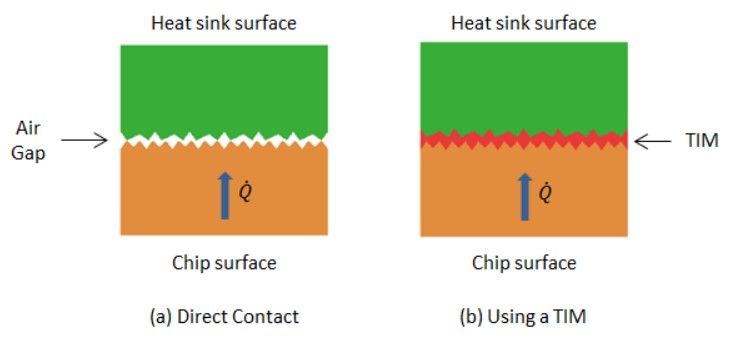 TIM热接口材料之功能及示意图