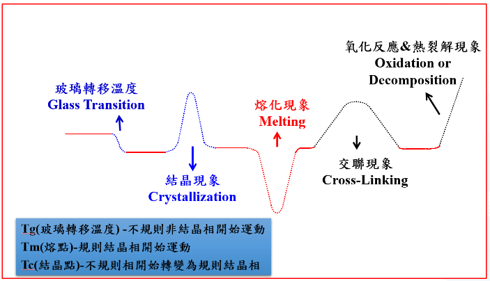 典型DSC相变化曲线