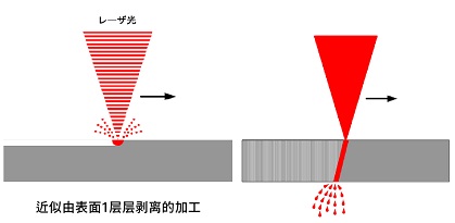 溶融加工与雷射剥离加工比较