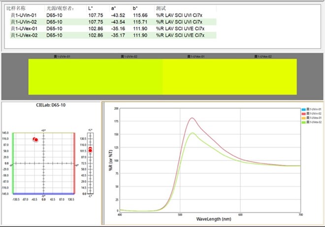 样品黄1的测量结果