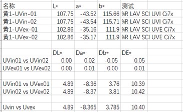 样品黄1 的测试结果