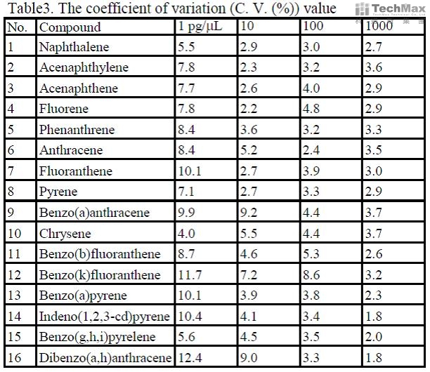 三次重复性测试的变异系数CV(%)