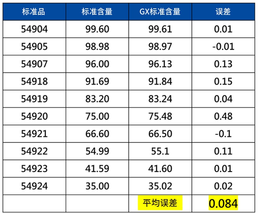 准确度及再现性说明