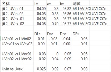 样品黄2 的测试结果