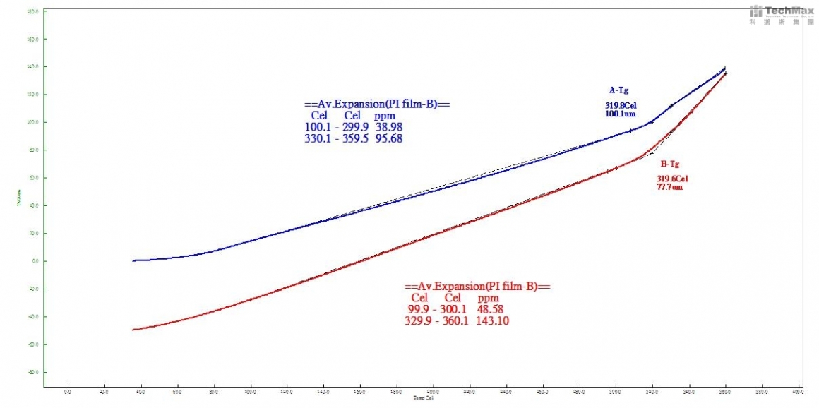PI film-聚醯亚胺薄膜_ TMA异方向测量曲线