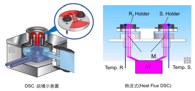 DSC (Differential Scanning Calorimetry)