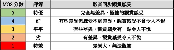 MOS分数对应影音同步品质