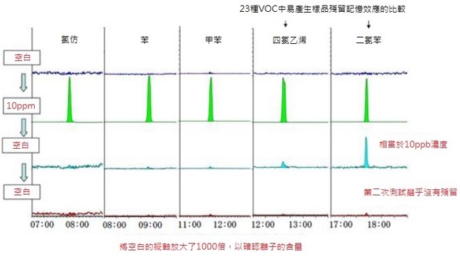 VOC 10ppm样品残留记忆效应的测试结果