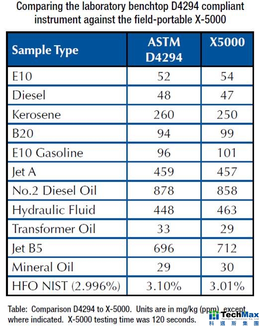 ASTM D4294