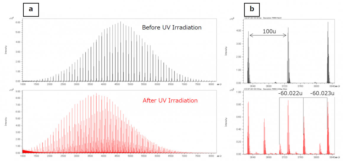 使用 MALDI MALDI-TOFMS 获得紫外线照射前后 PMMA 的质谱图