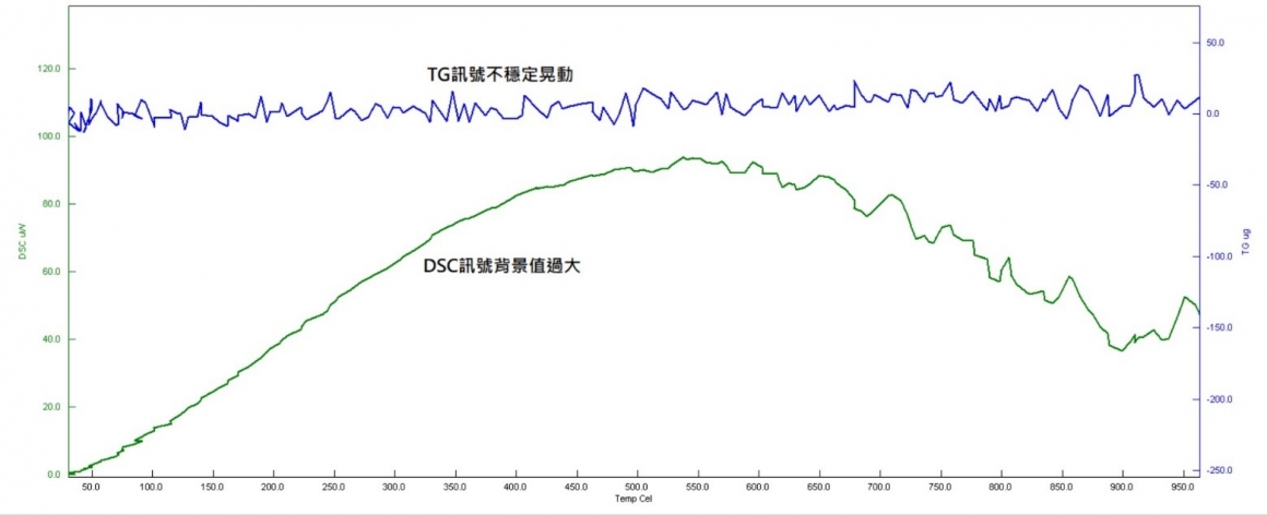 TG讯号及DSC讯号不稳定情形