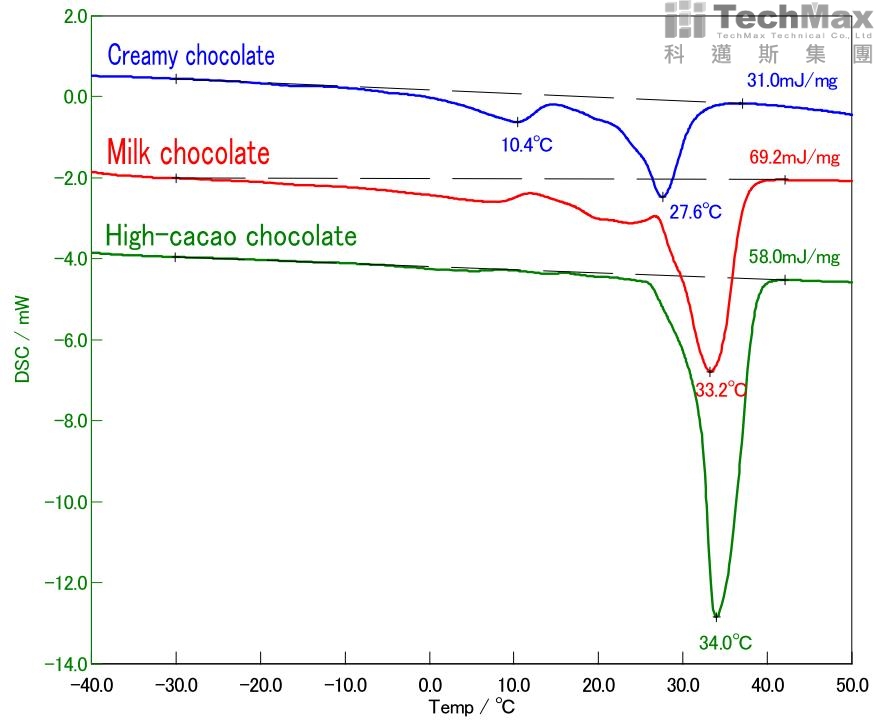 各巧克力一次升温-DSC分析图