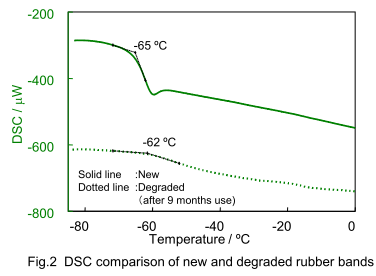 利用DSC观测新品和降解9个月的样品