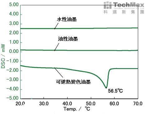 三种类型墨水的升温反应