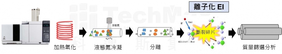 离子化 EI