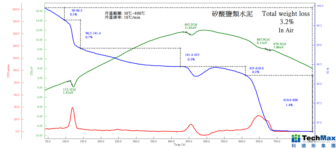 TG/DTA曲线上矽酸盐类水泥在不同温度中的吸热峰及反应热