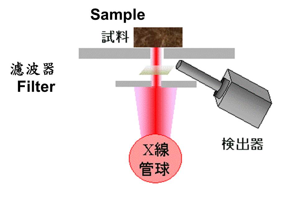 XRF原理