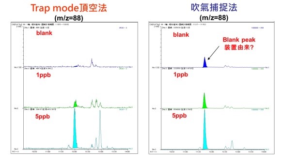 trap mode 顶空法与吹气捕捉法在样品残留记忆效应上的比较