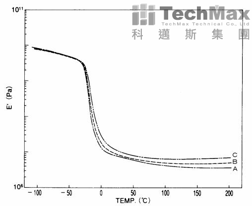 硫化橡胶A、B、C –E’比较曲线