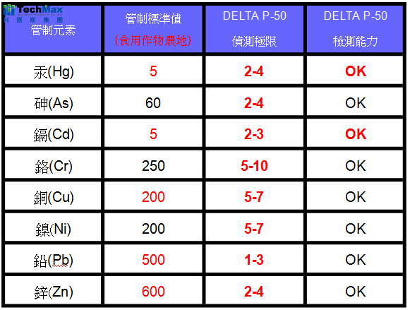 环保署所发布之参考物质