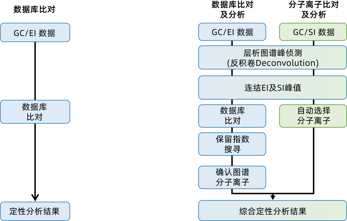 传统数据库比对 vs msFindAnalysis综合分析结果