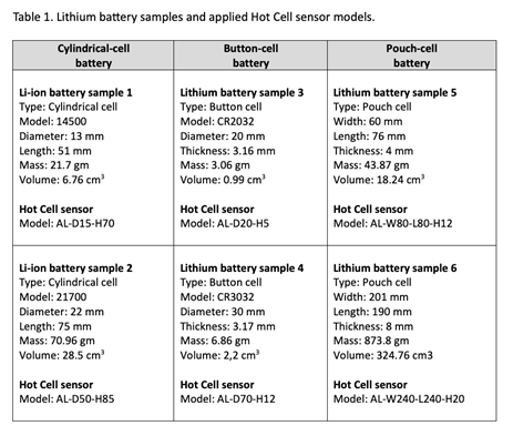 锂电池样本和应用的 Hot Cell™ 传感器模型