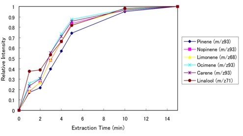 气味中所含化合物的图谱强度与冲提时间关系图