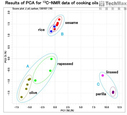 食用油碳谱分析