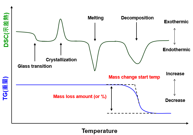 典型STA(TGA/DSC)重量及相变化曲线