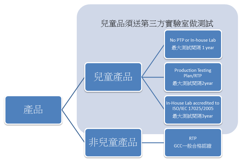 CPSIA 管制