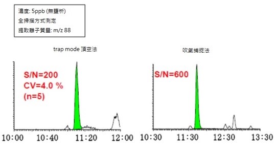 trap mode 顶空法与吹气捕捉法的比较