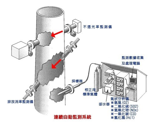 连续自动监测设施(CEMS)- 图片引用来源-行政院环境保护署