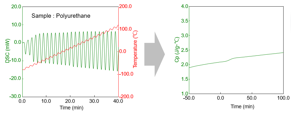 Modulated DSC与比热(Cp)量测应用