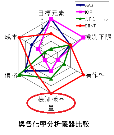 化学分析仪器比较