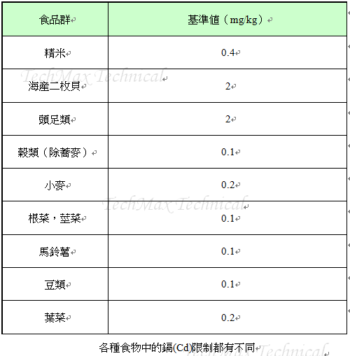 镉限制标准