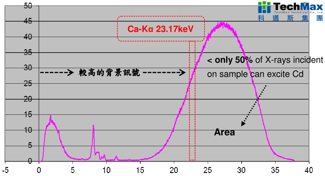  SiO2 Blank Spectrum 测试比较