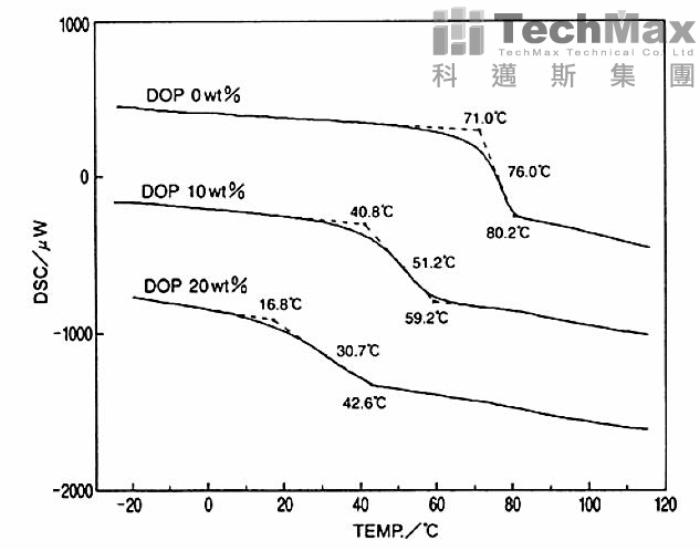 各含量PVC -DSC测量曲线