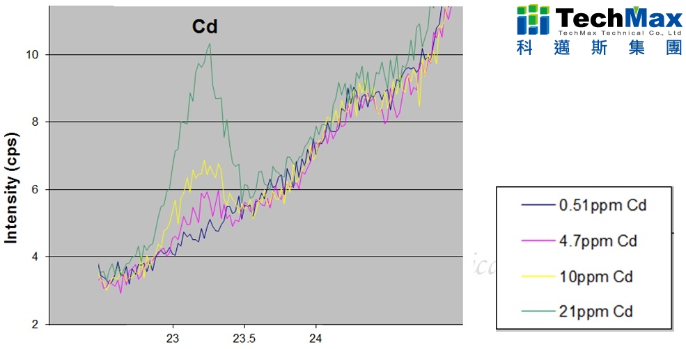 50kV针对镉(Cd) 在0 ~ 20 ppm侦测感度能谱表现