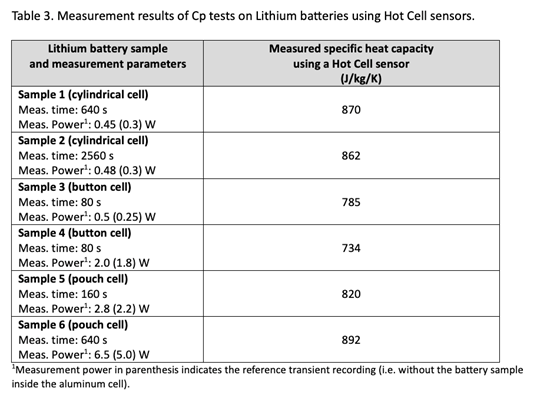 使用 Hot Cell™ 传感器对锂电池进行 Cp比热测试的测量结果 